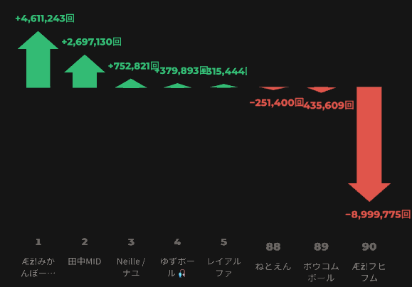 PBers's tweet photo. 過去4日間での総再生回数は珍しく減少が大きく響きました。(6~87位は省略) https://t.co/rKyL063enz #ポーランドボール https://t.co/grUq0a4NwA