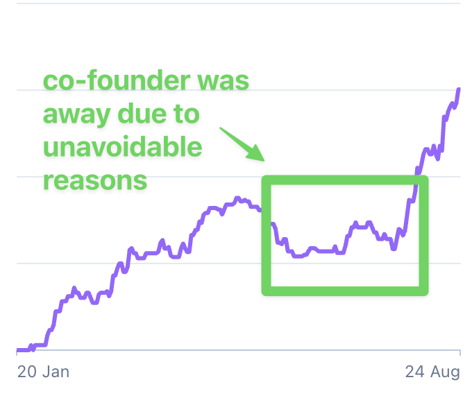 type_tjay's tweet photo. Co-founder was away for that month - and growth stalled - even though I was doing my best.

In this brutal game, its vital you have the right person with you by your side. https://t.co/cO7cp4m2ub