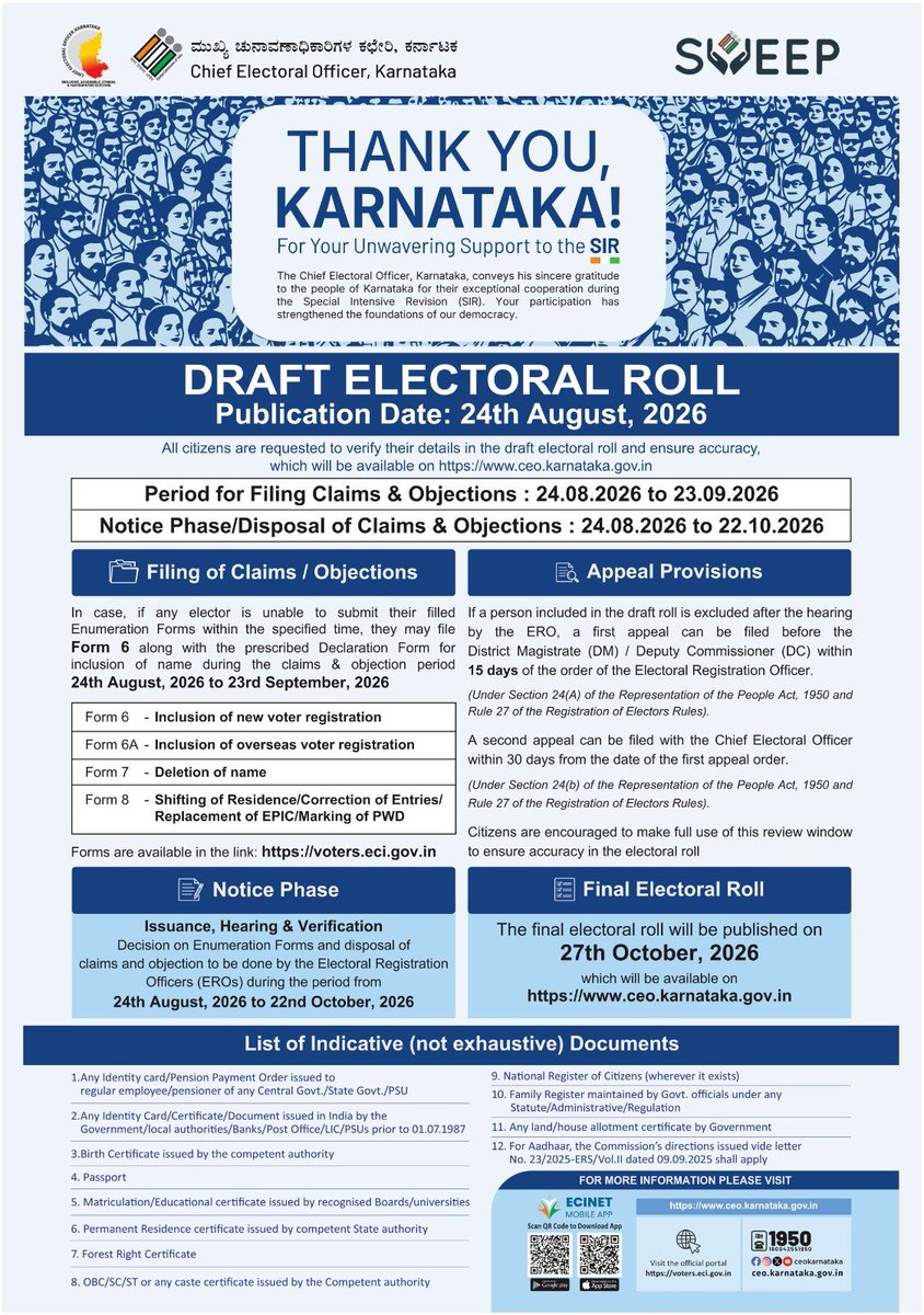 GBA_office's tweet photo. The Chief Electoral Officer, Karnataka, conveys his sincere gratitude to the people of Karnataka for their exceptional cooperation during the Special Intensive Revision (SIR). Your participation has strengthened the foundations of our democracy.

DRAFT ELECTORAL ROLL Publication Date: 24th August, 2026

All citizens are requested to verify their details in the draft electoral roll and ensure accuracy, which will be available on https://t.co/fOK9UlQhwH

Period for Filing Claims & Objections: 24.08.2026 to 23.09.2026

Notice Phase/Disposal of Claims & Objections: 24.08.2026 to 22.10.2026

#sir