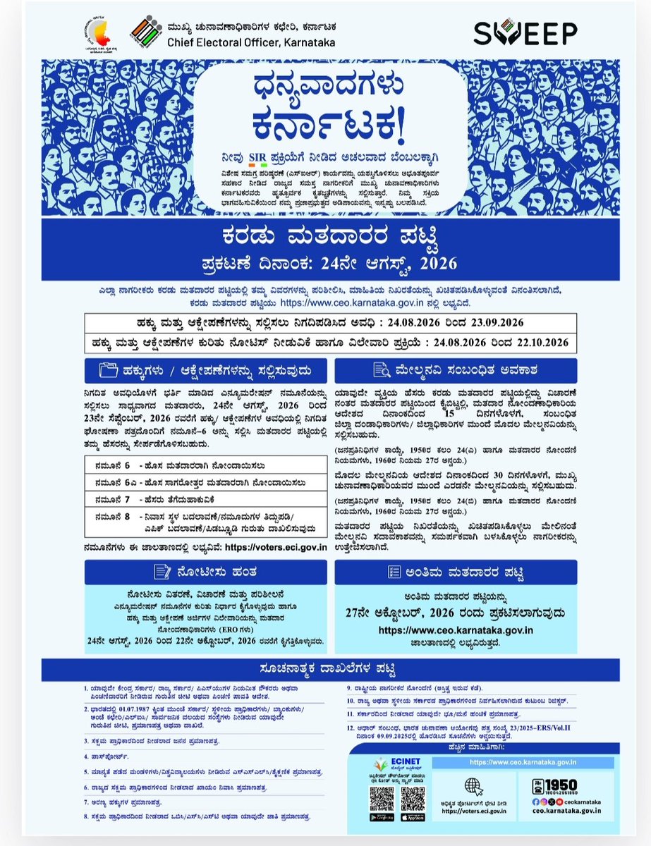 GBA_office's tweet photo. The Chief Electoral Officer, Karnataka, conveys his sincere gratitude to the people of Karnataka for their exceptional cooperation during the Special Intensive Revision (SIR). Your participation has strengthened the foundations of our democracy.

DRAFT ELECTORAL ROLL Publication Date: 24th August, 2026

All citizens are requested to verify their details in the draft electoral roll and ensure accuracy, which will be available on https://t.co/fOK9UlQhwH

Period for Filing Claims & Objections: 24.08.2026 to 23.09.2026

Notice Phase/Disposal of Claims & Objections: 24.08.2026 to 22.10.2026

#sir