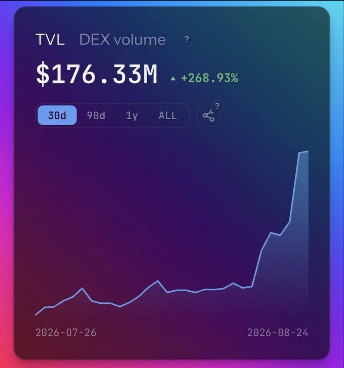 DeFiTriggs's tweet photo. TVL DEX Volume is PICKING UP! 👀 
#PulseX #PulseChain $PLS $HEX https://t.co/ldN8HZ6Jn1