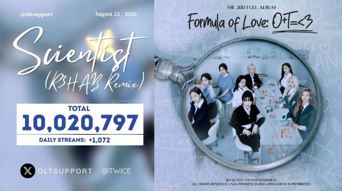 OLTSupport's tweet photo. "SCIENTIST (R3HAB Remix)" by #TWICE has surpassed +10 MILLION streams on Spotify 🔎

-It's @JYPETWICE 187th song to achieve this milestone https://t.co/yoNqdqTuAx