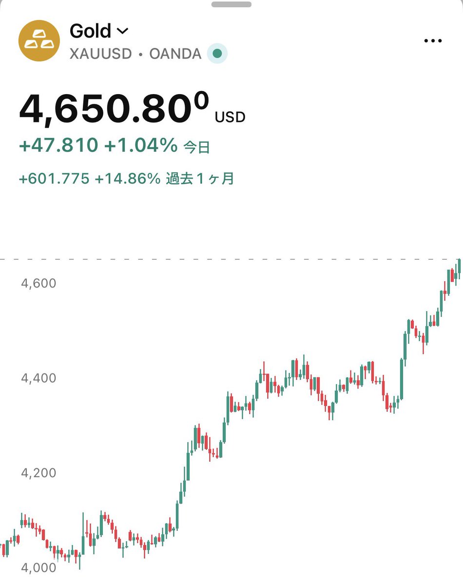 SOU_BTC's tweet photo. 【速報】金価格、1オンス4,650ドル突破！🎉 https://t.co/v8HvdHXRVC