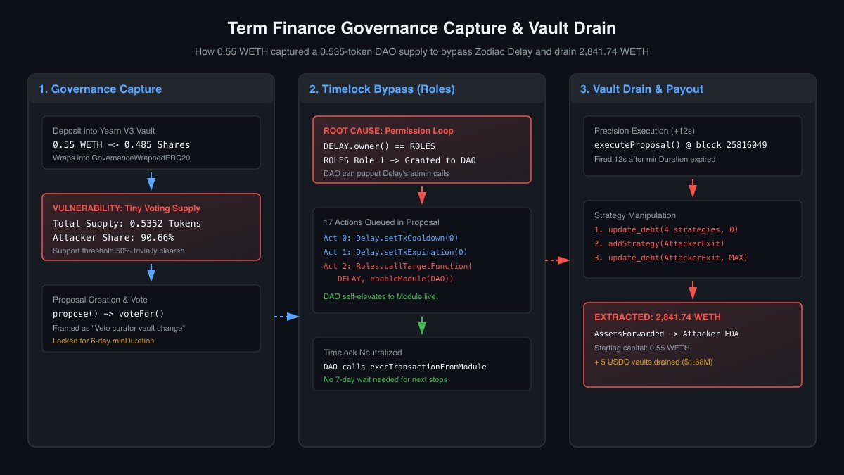 Architecture and exploit flow diagram of the Term Finance Yearn V3 governance capture: 1. Attacker wraps 0.485 shares into 0.535 total supply to control 90.66% voting power. 2. Leverages DELAY.owner() == ROLES to self-enable DAO as a Delay module and bypass the 7-day timelock in one proposal. 3. Zeroes out 4 strategies, adds AttackerExitStrategy, and extracts 2,841.74 WETH.