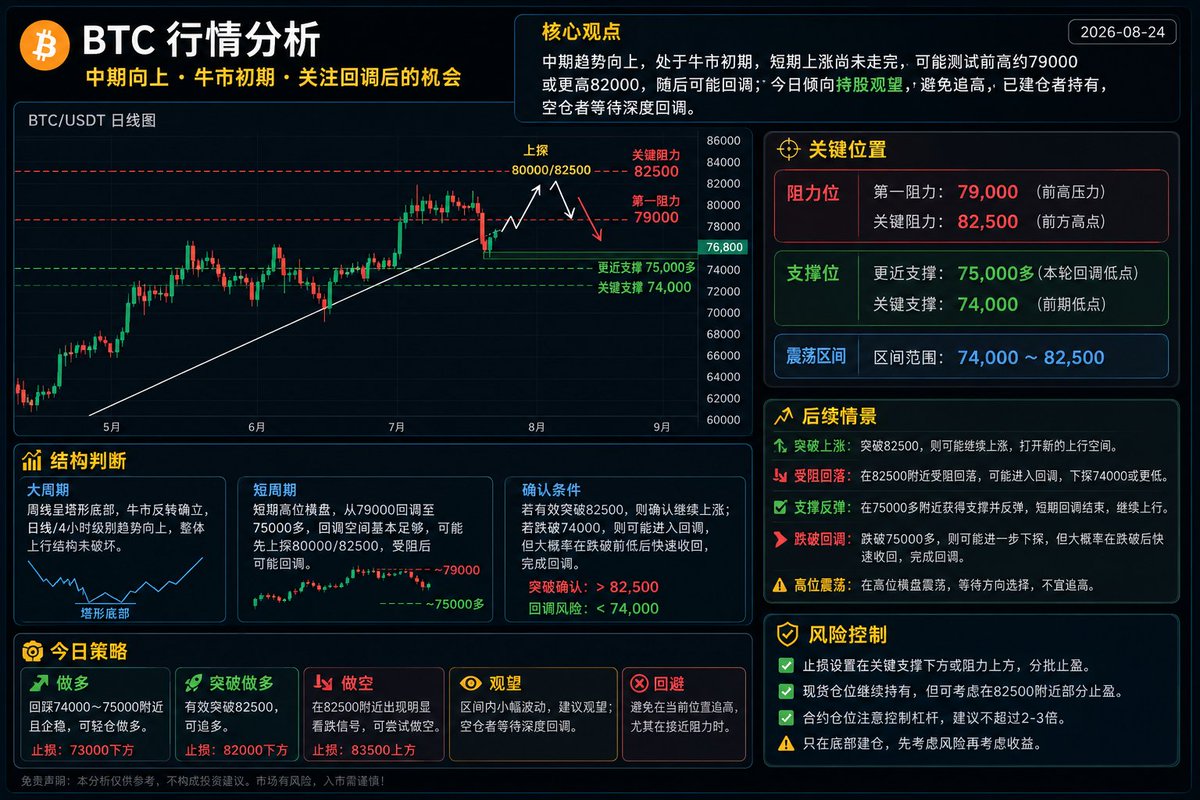 Soooo6699's tweet photo. 中期趋势向上，处于牛市初期，短期上涨尚未走完，可能测试前高约79000或更高82000，随后可能回调；今日倾向持股观望，避免追高，已建仓者持有，空仓者等待深度回调。

关键位置
- 支撑:关键支撑：74000（前期低点）；更近支撑：75000多（本轮回调低点）
- 阻力:第一阻力：前高约79000；关键阻力：82500（前方高点）
- 区间:74000～82500

结构判断
- 大周期:周线呈塔形底部，牛市反转确立，日线/4小时级别趋势向上，整体上行结构未破坏。
- 短周期:短期高位横盘，从79000回调至75000多，回调空间基本足够，可能先上探80000/82500，受阻后可能回调。
- 确认条件:若有效突破82500，则确认继续上涨；若跌破74000，则可能进入回调，但作者认为大概率在跌破前低后快速收回，完成回调。

后续情景
- 如果价格突破82500，则可能继续上涨，打开新的上行空间。
- 如果在82500附近受阻回落，则可能进入回调，下探74000或更低。
- 如果价格在75000多附近获得支撑并反弹，则短期回调结束，继续上行。
- 如果价格跌破75000多，则可能进一步下探，但大概率在跌破后快速收回，完成回调。
- 如果价格在高位横盘震荡，则等待方向选择，不宜追高。

今日策略
- 做多：若价格回踩74000～75000附近且企稳，可轻仓做多，止损73000下方。
- 突破做多：若价格有效突破82500，可追多，止损82000下方。
- 做空：若价格在82500附近出现明显看跌信号，可尝试做空，止损83500上方。
- 观望：若价格在区间内小幅波动，建议观望；空仓者等待深度回调。
- 回避：避免在当前位置追高，尤其在接近阻力时。

风险控制
止损设置在关键支撑下方或阻力上方，分批止盈；现货仓位继续持有，但可考虑在82500附近部分止盈；合约仓位注意控制杠杆，建议不超过2-3倍，只在底部建仓，先考虑风险再考虑收益。