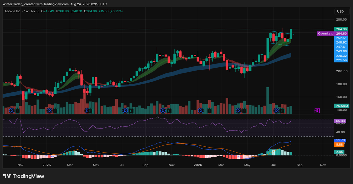 WinterTrader_'s tweet photo. Update: $ABBV 

There’s the breakout.

Clean move through the weekly bull flag with momentum following through.

Bullish continuation doing exactly what you want to see. https://t.co/AkS8VOdioR
