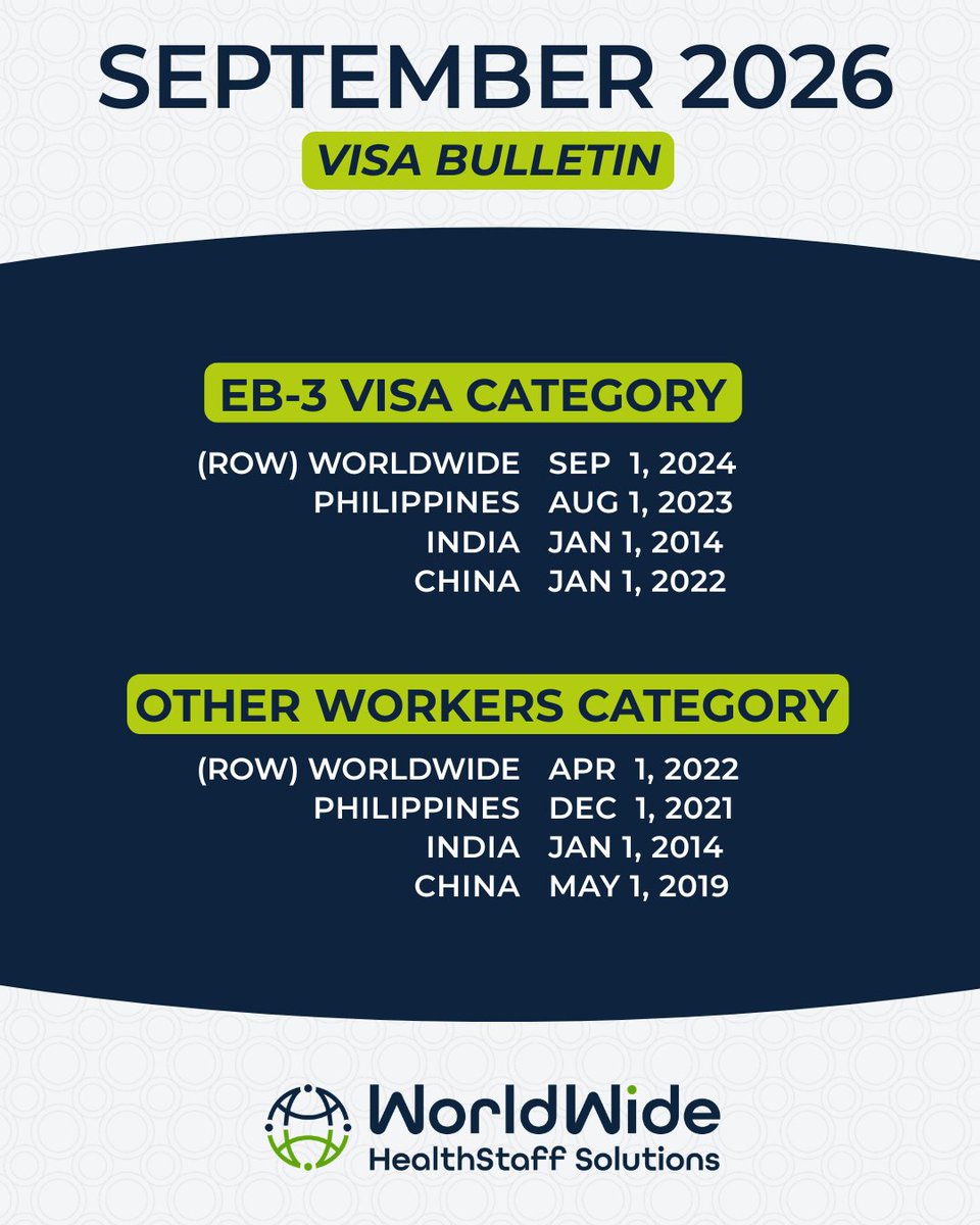 WWHealthStaff's tweet photo. 📌 September 2026 Visa Bulletin Update

No movement this month, but every step of preparation still counts.
We're here to guide you every step of the way. 💙

#VisaBulletin #InternationalNurse #WWHS https://t.co/VoGru7of2Y