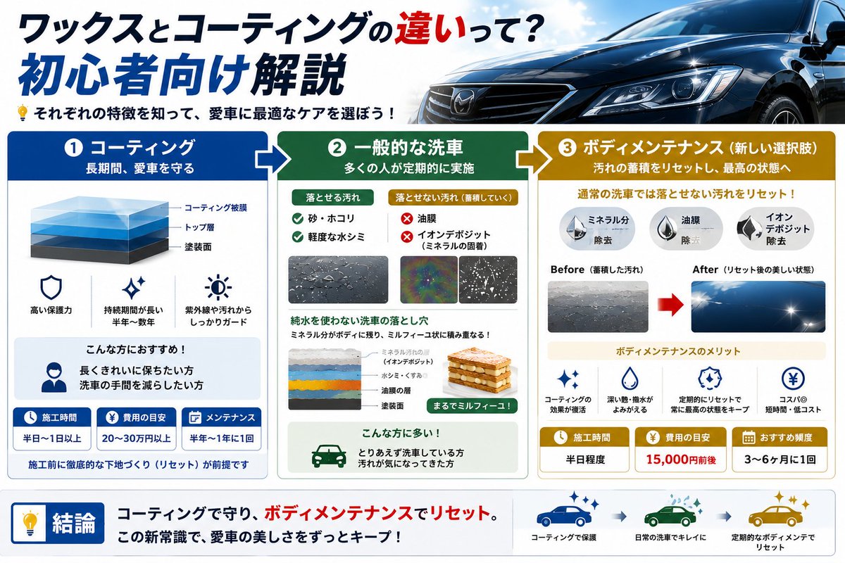 dr_carwash's tweet photo. ワックスとコーティングの違いって？初心者向け解説 https://t.co/OhXB8KbsV9