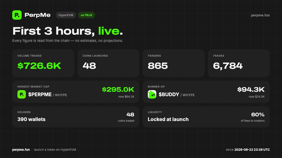 perpmefun's tweet photo. The first 3 hours of PerpMe on HyperEVM are officially on the books. $726K in volume, 48 coins launched, 865 traders and 6,784 trades - all recorded directly on-chain, with $PERPME reaching a $295K mcap.
while $BUDDY followed as the runner-up at $94.3K mcap.

No estimates. No projections. Just real activity from the first 3 hours. And this is only the beginning.

Perp me hyper liquid
