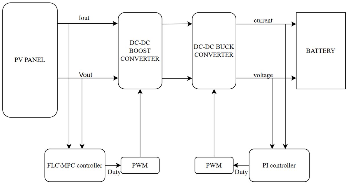 ElectronicsMDPI's tweet photo. 🚀#HighlyCitedPaper
⚡A Comparative Analysis of Fuzzy Logic Control and Model Predictive Control in Photovoltaic Maximum Power Point Tracking
🔗Read at: https://t.co/vsTV3s04vY
#boostconverter #fuzzylogiccontrol #maximumpowerpointtracking #modelpredictivecontrol #MPC #FLC #MPPT https://t.co/ZYypNjUpwC
