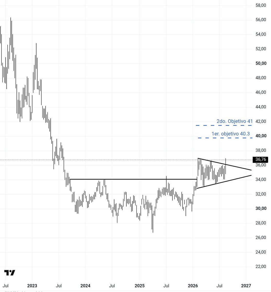 TradingRealPL's tweet photo. $KROP  salida de congestión triangular. Buscaré largo a mejor precio posible. Si hay gap alcista solo con 1/2 posición.

#TradingStrategy #Stocks #SP500 https://t.co/ULLi0vbVzl
