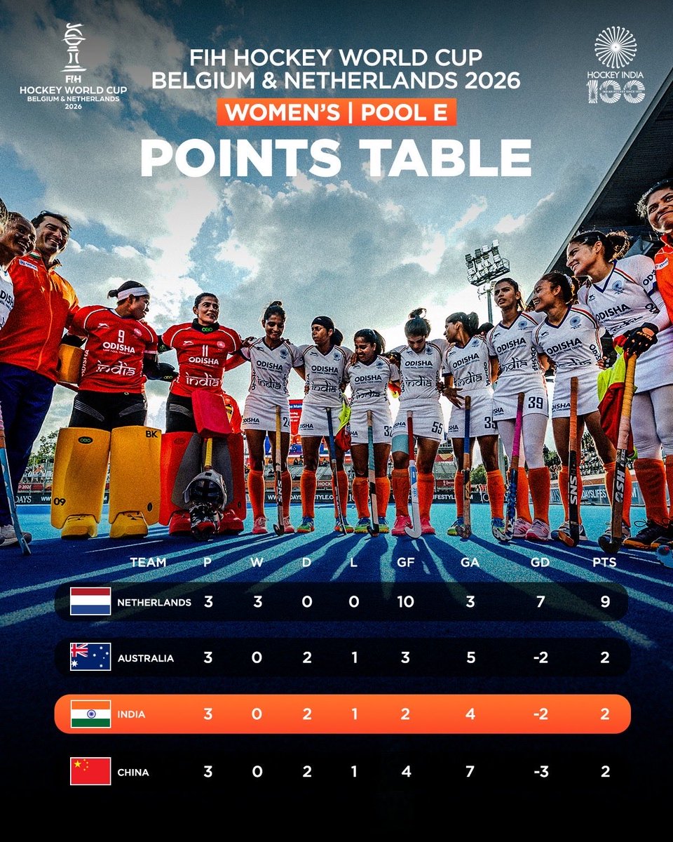 DilipTirkey's tweet photo. A determined display from the Indian Women’s Team. 🇮🇳🔥

Team showed grit, discipline and resilience in a hard-fought 0–0 draw against Australia in the virtual quarterfinal of the FIH Hockey World Cup Belgium &amp; Netherlands 2026. 🏑

The fight continues.

#HockeyIndia #IndiaKaGame https://t.co/Z3SA3BFPi5