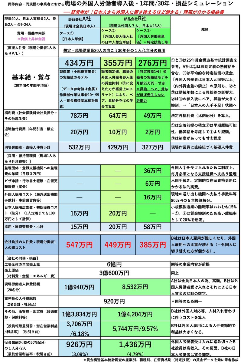 kudoyama456489's tweet photo. 正社員1人を日本人から外国人労働者に切り替えると、会社の利益は160万円ほど儲かり、同時に賃金相場も抑えられる労働力ダンピング構図（経営者の人件費抑制＝利益増）。
　　そりゃやめられませんわな。その導入コストすら日本人労働者が収めた税金。受入負担も国民へ

https://t.co/xvJKJBFxjH https://t.co/mwaaAngqj1