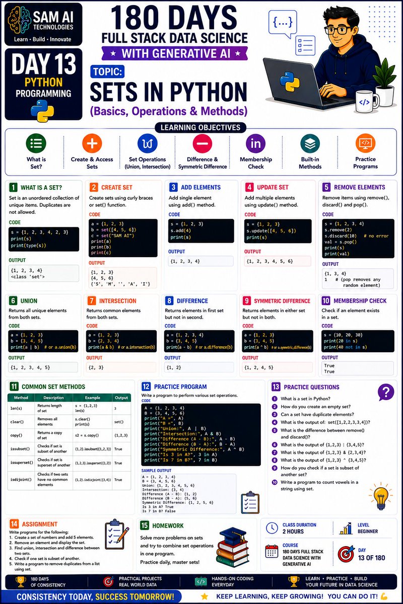 abidansari3217's tweet photo. 🐍 180 Days Full Stack Data Science with Generative AI — Day 13

E-book & interview questions:- https://t.co/ADrKq9vVFx

📚 Today’s Topic: Sets in Python
Learn the fundamentals of Python Sets, including:

🔹 What is a Set?
🔹 Creating & Accessing Sets
🔹 Adding & Removing Elements
🔹 Union & Intersection
🔹 Difference & Symmetric Difference
🔹 Membership Checking
🔹 Built-in Set Methods
🔹 Practice Programs & Questions

💻 Learn • Practice • Build • Grow

Consistency in coding is the key to becoming a strong Data Science professional. 🚀

📌 Day 13 of 180 — Keep Learning, Keep Growing!

#SAMAI #SAMAITechnologies #Python #PythonProgramming #DataScience #GenerativeAI #MachineLearning #AI #Coding #Programming #100DaysOfCode #DataScienceJourney #LearnPython #PythonDeveloper #TechSkills #CareerGrowth