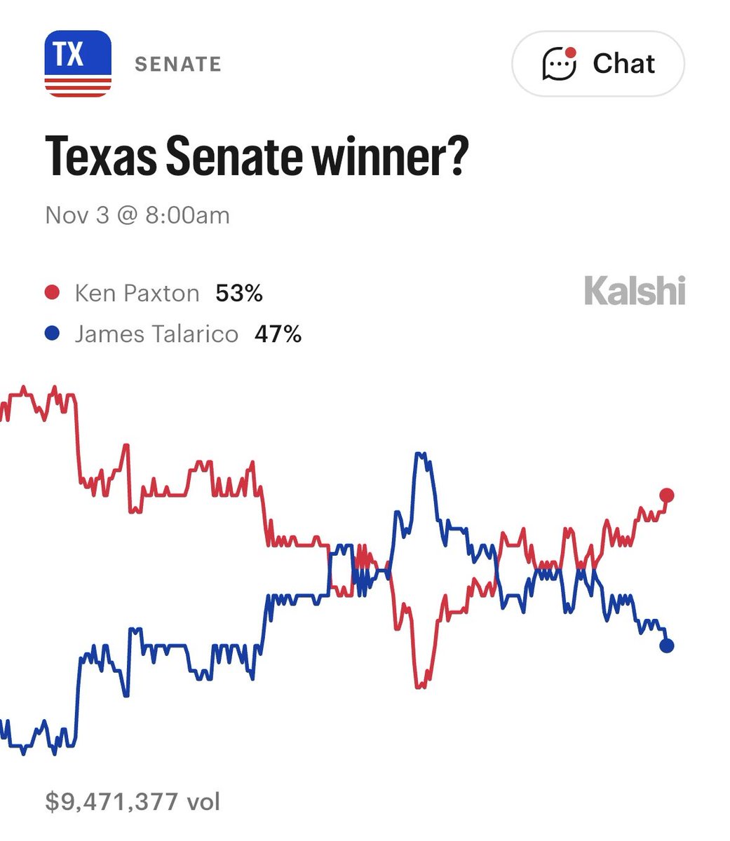 ElectionTime_'s tweet photo. 🚨SHOCKING SURGE: Ken Paxton's odds of winning the Texas Senate race have increased SIGNIFICANTLY against James Talarico. 

Texas - 2026 Senate (odds)
🟥Ken Paxton 53% (+6)
🟦James Talarico 47%

Odds via @Kalshi.