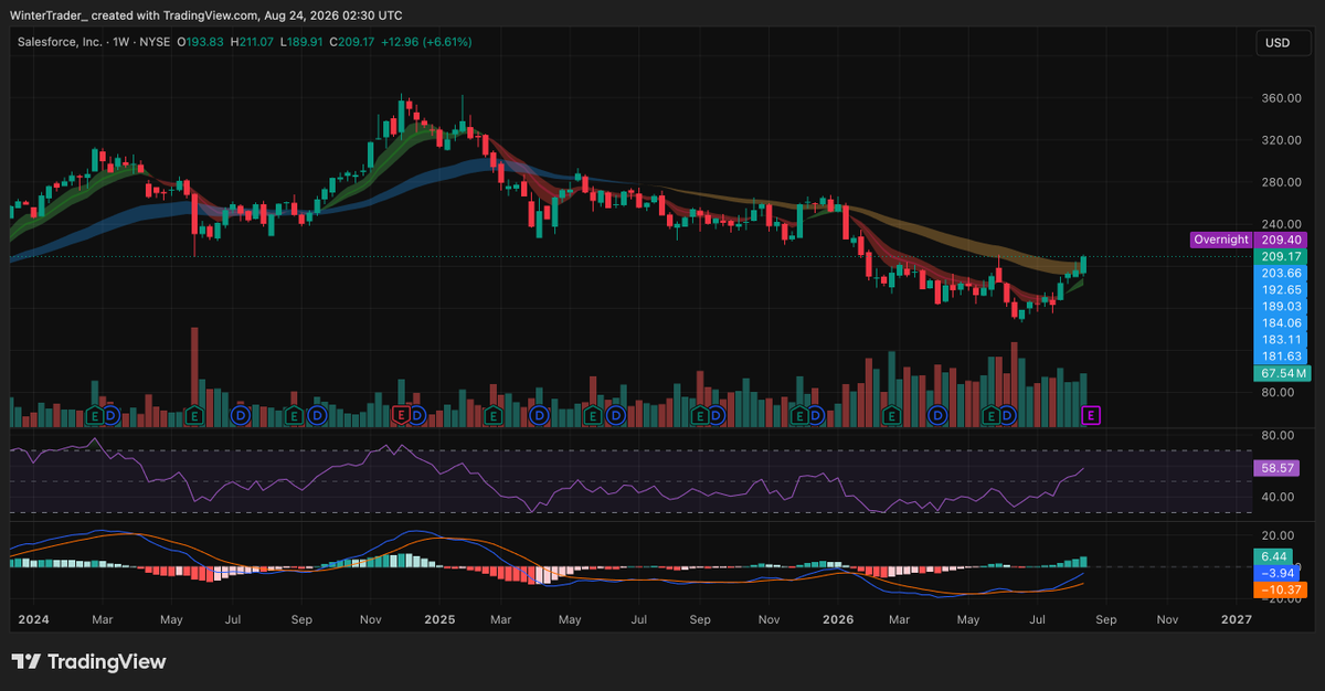 WinterTrader_'s tweet photo. $CRM 

This has built a solid case for bullish continuation.

Price is breaking through the EMA clouds with momentum expanding behind it.

After a move like this, I’m not chasing strength.

I’m watching closely for a pullback/retest that holds and gives me a cleaner entry. https://t.co/8ugpZDtbpt