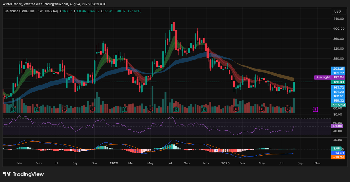 WinterTrader_'s tweet photo. $COIN

Strong week, but it still has work to do.

Momentum is improving, but price is running directly into the weekly EMA clouds.

I want to see $COIN  reclaim the clouds and flip them bullish before this becomes a swing I’m interested in.

Until then, I’m watching. https://t.co/0IUgDA9lN5