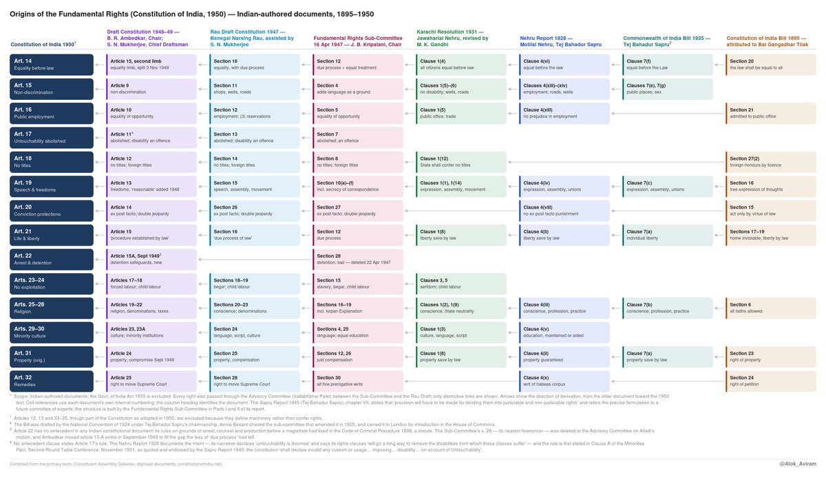 Alok_Aviram's tweet photo. Each claim above is one cell of a larger record. Five charts:

- the annotated text: every phrase, its author
- the origins grid: each article's descent through 9 documents
- the people grid: pioneer and framer for every right
- two summaries
All with citations: https://t.co/HeY8fvj1Wo