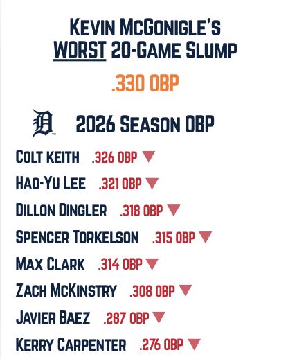 TigersData's tweet photo. Kevin McGonigle’s worst  20-game slump of his MLB career is higher than almost every Tigers season OBP.