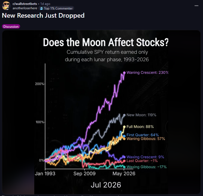 p0tpvper25's tweet photo. Such a genny narra unable to do anything?

Wallstreetbets just found the most bullish moon? - moondat - crescent moon - mooner. Literally the most used CT term ever and cant bond?

Someone compared SPY returns during every moon phase since 1993

Waning Crescent absolutely destroyed every other phase with +230%

This basically means SPY has historically performed best during the Waning Crescent

Waning Crescent
https://t.co/Pwp5vPaCzi