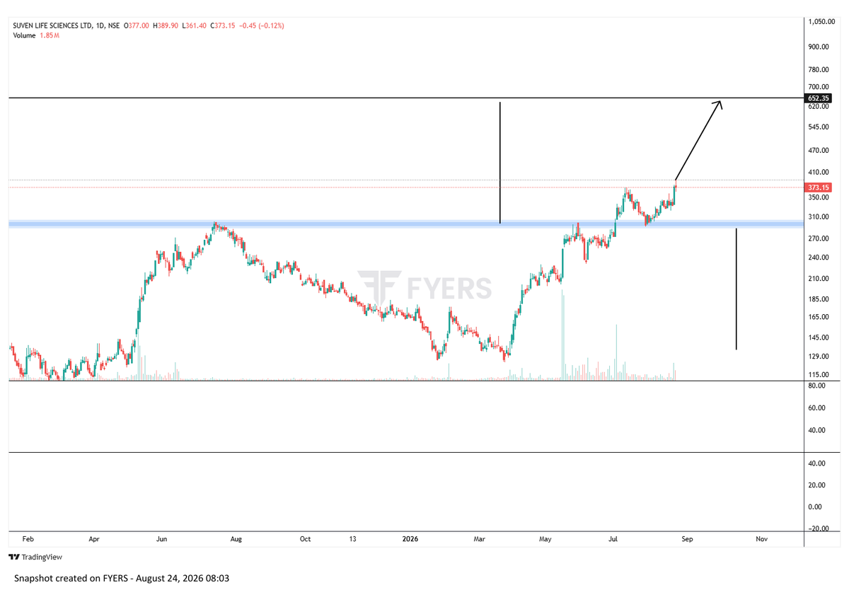 TheChartReade's tweet photo. Chart of the Day  
Stock: Suven
Observations: • Cup Breakout and retest done.Forming higher highs. 
• Excellent R:R 
📷 Educational purposes only. Not investment advice. What do you think? 
#SUVEN https://t.co/R5MHkx4vUV