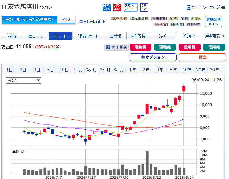 chawan_wabita's tweet photo. ゴールド＆金鉱関連の上げ目立つ
直近の決算でも上方修正してましたね

住友金属鉱山＋8.2%
古河機械金属＋6.1%
三菱マテリアル＋5.2%
DOWA　＋3.8%
フルヤ金属＋3.4%
ARE＋2.7% https://t.co/QmSGAjcWfQ