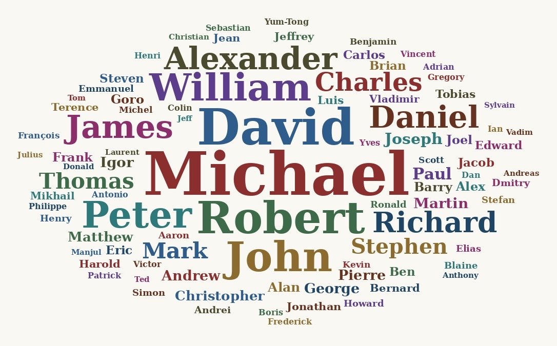 CihanPostsThms's tweet photo. I asked Claude to generate a word cloud image based on the first names appearing in the list here (weighted by number of papers):
https://t.co/X4JW1uuZVB https://t.co/elDzpzcfDB
