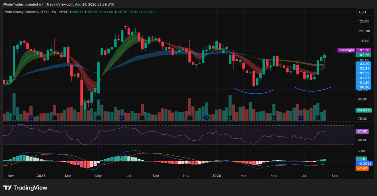 WinterTrader_'s tweet photo. $DIS 

Double bottom breakout starting to take shape.

$108 is the level.

Give me a close above it for confirmation and I’m interested in taking this trade.

Setup is there. Now I want price to confirm it. https://t.co/CHUaG0cf7a