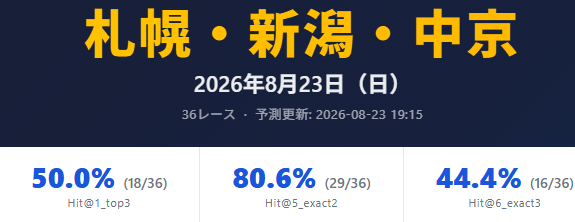 sarablet717's tweet photo. 昨日の新潟競馬の予想結果と船橋第４レースの予想です。

参考にしてください。

━━━━━━━━━━━━━━━

船橋4R｜3歳二｜1200m 稍重 12頭

━━━━━━━━━━━━━━━

◎軸 9番 フローライト  本田正重  64.8%
　※低オッズのため軸固定推奨
2位 11番 イニシエート  笠野雄大  6.7%
3位 6番 ボンシャンス  沖響主  6.3%
4位 4番 ビップルーク  七夕裕次  4.7%
5位 2番 エドノジェット  張田昂  3.9%
☆穴 7番 エイシンジンジャー  山本大翔  1.9%

━━━━━━━━━━━━━━━

＃船橋競馬　＃地方競馬　＃競馬予想