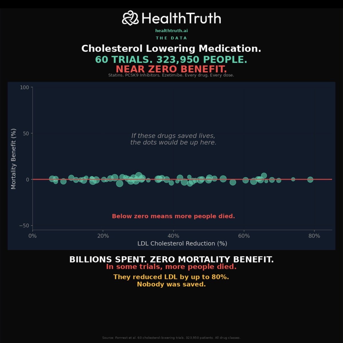 markkaplan20's tweet photo. I need to tell you something that makes me angrier than anything else in medicine.

60 randomized controlled trials. 323,950 patients. Every cholesterol-lowering drug ever made. Statins. PCSK9 inhibitors. Ezetimibe.

One question. Did lowering LDL cholesterol make people live longer?

Look at the chart. Every dot is a trial. The red line is zero benefit. If these drugs saved lives, the dots would be above the line.

They are not. They reduced LDL by up to 80%. Nobody was saved.

But that is not what makes me angry.

What makes me angry is that millions of people believe they are safe because their LDL is low. Their doctor says "your numbers look great." They go home and never think about it again.

Meanwhile the 12 things that actually cause heart disease are silently building inside them. Nobody is checking. Nobody is testing. Because a cholesterol number gave everyone a false sense of security.

That is not a failure of medicine. That is a fraud.

Ennezat et al. Journal of Cardiovascular Pharmacology. 2023.