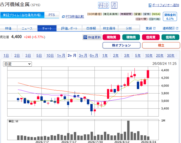 chawan_wabita's tweet photo. ゴールド＆金鉱関連の上げ目立つ
直近の決算でも上方修正してましたね

住友金属鉱山＋8.2%
古河機械金属＋6.1%
三菱マテリアル＋5.2%
DOWA　＋3.8%
フルヤ金属＋3.4%
ARE＋2.7% https://t.co/QmSGAjcWfQ