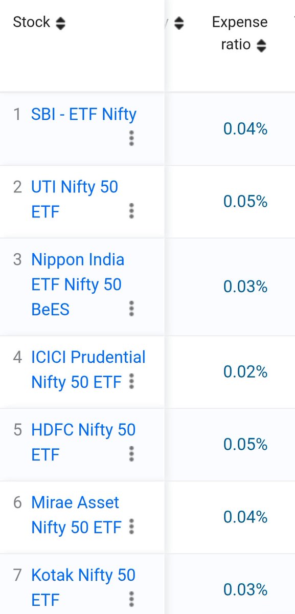 dale_vaz's tweet photo. Same fund house. Same 50 stocks. 5–6x higher fee. And yet, most investors don't realize this. 

We pulled the actual expense ratios of Nifty 50 products this week, and the strangest comparison isn't between AMCs;  it's within them.

SBI Nifty Index Fund (direct): 0.25%
SBI Nifty ETF: 0.04%
6.25x more expensive, for the same index, run by the same fund house. 

UTI Nifty 50 Index Fund (direct): 0.25%
UTI Nifty 50 ETF: 0.05%
5x more expensive.

The only difference is one is a Mutual Fund and the other is an Exchange Traded Fund. Both passively track the same 50 stocks in the Index, but the expense ratio for the MF is 5-6x higher than a similar ETF. 

I don't fully understand why this difference should exist, but it doesn't make sense to me as an investor. In my humble opinion, an index tracking ETF is better than a similar passive MF for multiple reasons -
1. Lower expense ratio for tracking exact same set of stocks
2. ETFs are traded on the Exchange, so Buy and Sell can be immediate just like stocks. So you can get the price you see on the broker app, not an end of day NAV
3. No commission or hidden charges. Own the index without the overheads. 

In the US, the large majority of Retail investors are actively investing in ETFs. They also have a wide range of ETFs for thematic sectors and industries,  enabling investors to build differentiated portfolios of their choice. (See graphs. Source: a16z) 

In India, ETFs have not been marketed as much as MF. That said, we do have over 150 ETFs that track indices, sectors, commodities and debt. If you are looking to build a core portfolio of passive investments, have a look at ETFs and make informed decisions.