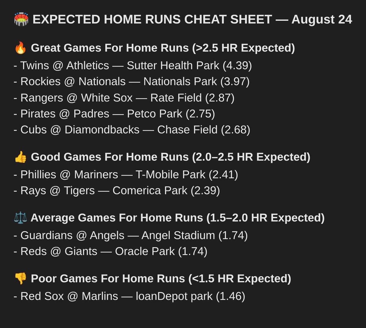 JudgmentParlays's tweet photo. Expected Home Runs Cheat Sheet August 24th https://t.co/apf65Gb6Uf