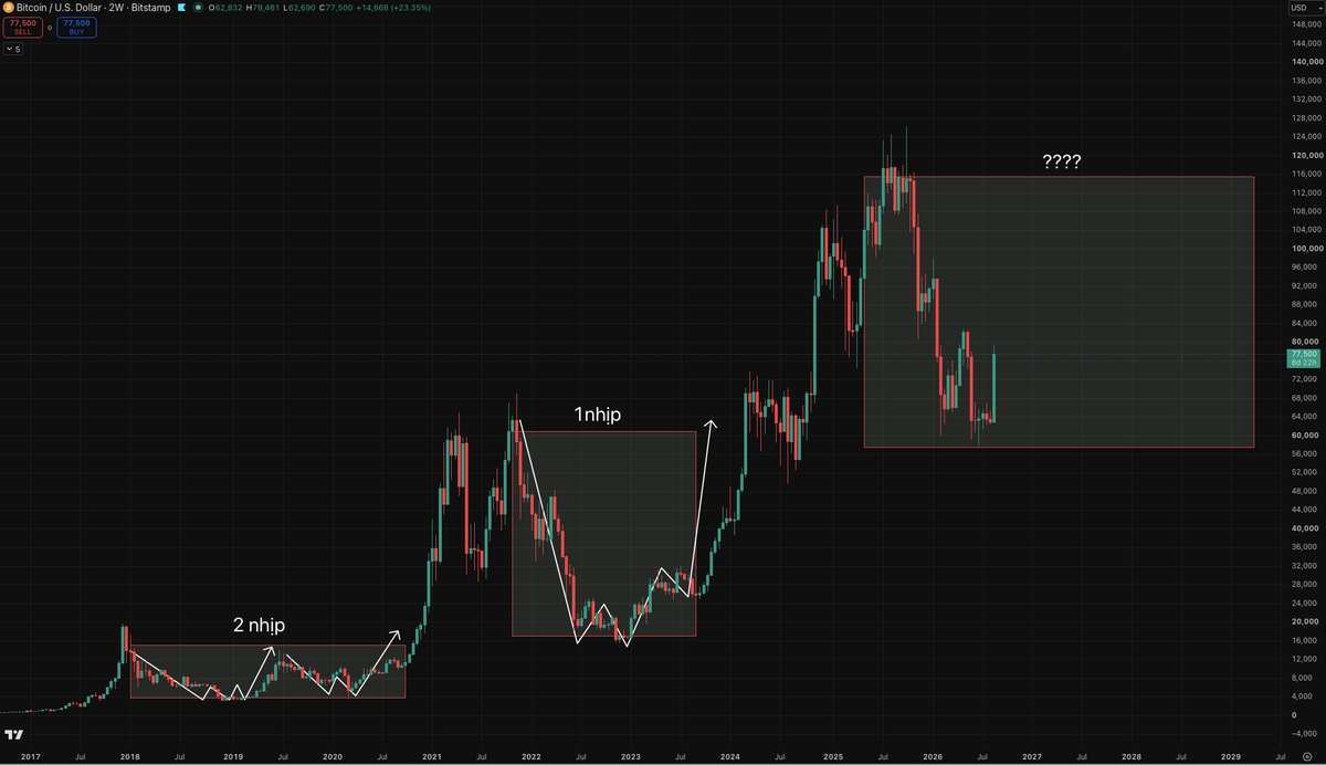Nocfan1's tweet photo. $BTC chính thức kết thúc GĐ Dò Đáy 
=> và sẽ có vài tuần pump dump SW để confirm  
=> chuẩn bị chào đón đầu năm 2027 xanh rì 

  🌟Tham gia market ai cũng mong uptrend . Nhưng với vùng tích lũy 1M quá ngắn thì ae cẩn trọng cấu trúc 2nhịp ở 2018-2019 có thể xảy ra! 

  1/ Với vùng tích lũy 1M quá ngắn ntn thì ae cẩn thận
  2/ Tập trung $BTC và #topcoin 
(top5 hoặc tối thiểu top10)
  3/ Sóng mùa này sẽ rất khó . Ae chưa có skill gd  ưu tiên quản lý vốn + đừng all-in , có thể phân phối bớt 1 phần Port đầu tư sang 1 vài thị trường truyền thống ( vd như #stock VN )
  4/ Altcoin lowcap/midcap sẽ tiếp tục game như mùa trước : Dev &MM sẽ ưu tiên úp bô retail , các dựa án build lên x50 x100 sẽ rất hiếm