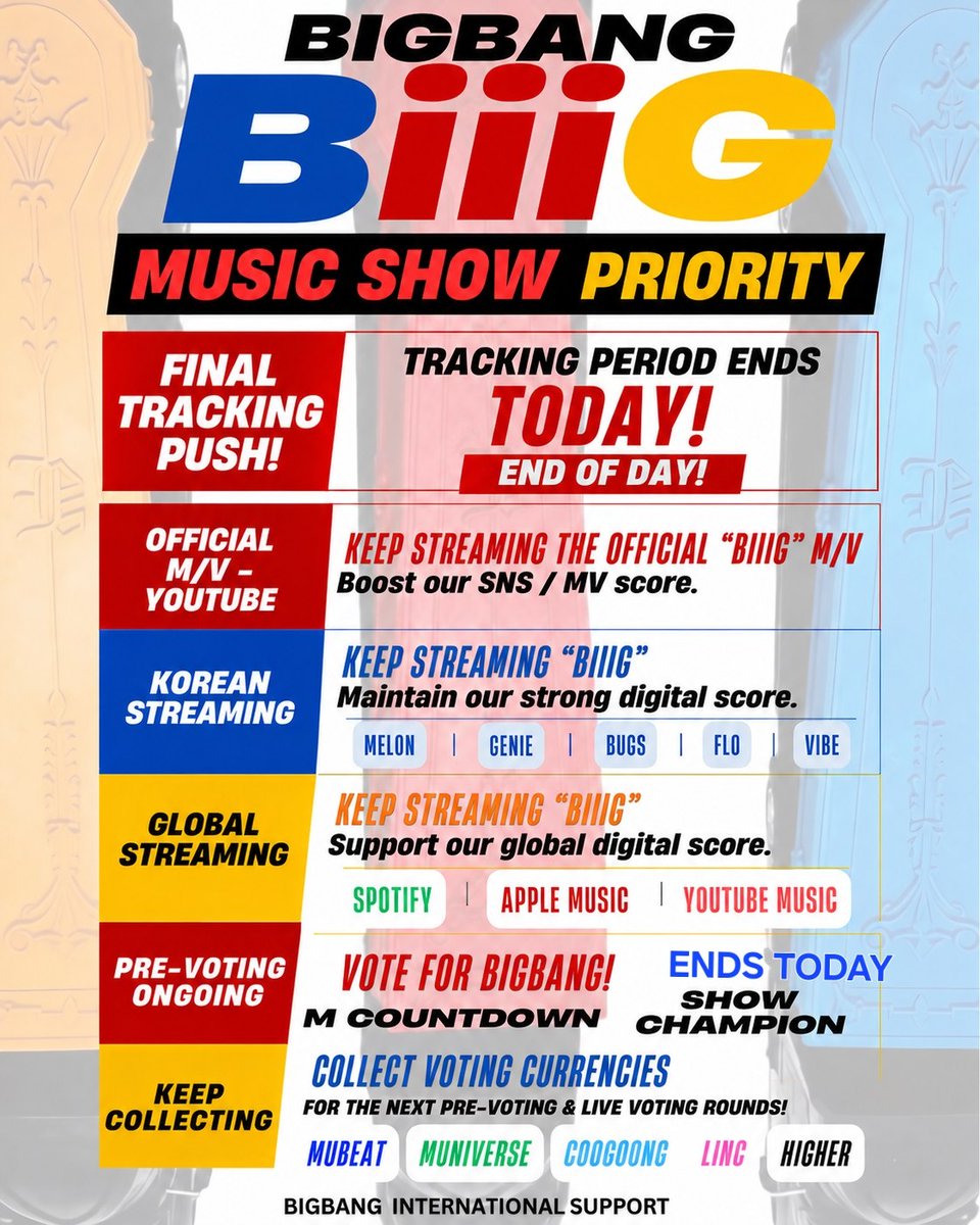 BIGBANGintl's tweet photo. Tracking ends TODAY August 24 — end of day!

✅ Keep streaming the official M/V on YouTube
https://t.co/6PMxIaNmfM

🗳️ PRE-VOTING ONGOING 
• SHOW CHAMPION - ENDING TODAY 14:59 PM KST 
VOTE HERE :
https://t.co/ff7GeD1cDB

• M COUNTDOWN - ENDING TOMORROW 11:59 PM KST
🔗https://t.co/7L5BvyohCf

JOIN STATIONHEAD TO SUPPORT OUR GLOBAL DIGITAL SCORE
🔗https://t.co/SuikQ3O9pK

#BIGBANG #BIGBANG_BiiiG #BiiiG
@YG_GlobalVIP