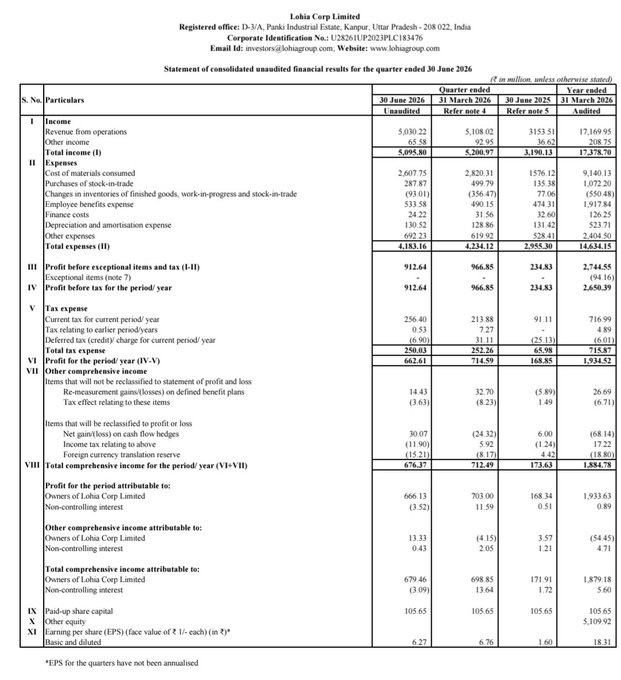 tyspin2_ty's tweet photo. Another Day &amp; Another Our Core Portfolio Stock Posted A Blockbuster Set Of Numbers.... This Time It's Lohia Corp 🔥

Not At All Surprising For Us, Since It's IPO We Were Super Bullish, Yes When Everyone Was Busy Ignoring It... Now World Is Mad For It!!!

Told U Repeated Number Of https://t.co/0zadNJwRZa