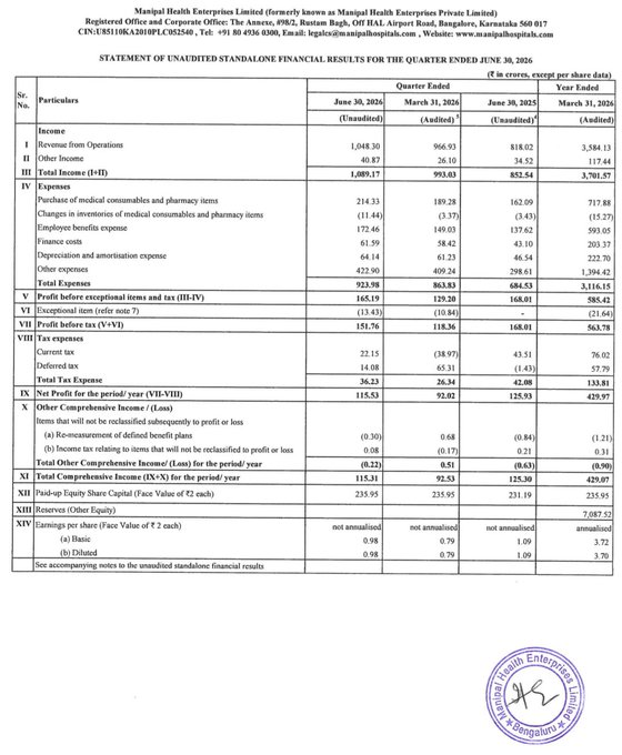 tyspin2_ty's tweet photo. Very Good Numbers From Manipal Healthcare As Expected &amp; Extremely Strong Commentary By Management On Future Outlook 🟢....

As Expected It Should Perform Excellently Going Ahead.... We Were Super Bullish Since It's IPO &amp; It Given Over 30% Returns In Very Short Span Of Time 🔥 https://t.co/oZKXk1Kb2q