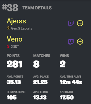 612updates's tweet photo. Veno &amp; Ajerss successfully Qualified to the first Eval Finals of the season 🙏

Placing 38th in Opens whilst also getting the most kills (105) 😲 https://t.co/xGSAt9w4ct