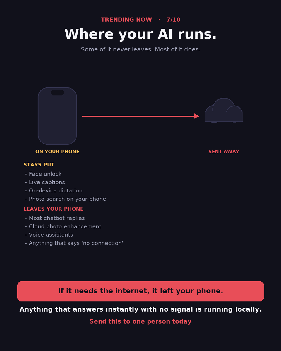 TechnesiumBlog's tweet photo. Where your AI runs. Some of it never leaves. Most of it does.

If it needs the internet, it left your phone.

Anything that answers instantly with no signal is running locally. https://t.co/pkDabrqhoW