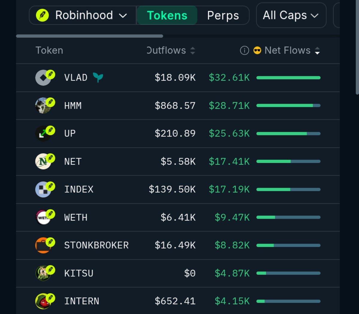 LeeGarciacAi's tweet photo. What Smart Money were buying on Robinhood chain in the last 24 hrs, Rt👍 like comment❤️ follow me Plesse helpful 🙏🙏🙏 https://t.co/Is7GpUowDF