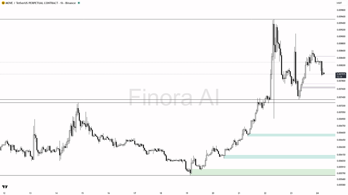 Finora_EN's tweet photo. hey! let me break down $MOVE #MOVEUSDT.P on the 1h for you real quick 🔍
- my bias is bearish here while 1h structure stays in lower highs / lower lows; this is a counter-trend fade versus a bullish daily, so I want a clean rejection or lower-timeframe shift before I lean in
- I expect a push toward 0.007745 then 0.007539 first, and if that last swing low at 0.007344 gets swept, continuation toward 0.006893
- entry zone is a failed reclaim / rejection of 0.008000–0.008200 (or a tap of the 0.008788–0.009083 supply) after a liquidity sweep of local highs
- wait for a bearish engulfing, pin bar, or 5–15m market structure shift before entering; take-profits in order: 0.007745, 0.007539, 0.007344, then 0.006893
- place protection beyond the structure flip / last swing high — a 1h close above 0.008614 flips my bias to bullish
not investment advice, educational report only
📊 Want the full detailed breakdown of MOVEUSDT.P 1h — every level, entry and target?
One tap, free on Telegram → https://t.co/v1NMunHMKI