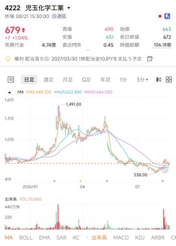 MerhgS's tweet photo. 児玉化学工業【4222】

利益97倍。
最高の押し目きてるじゃん。 https://t.co/gQ46681DAi