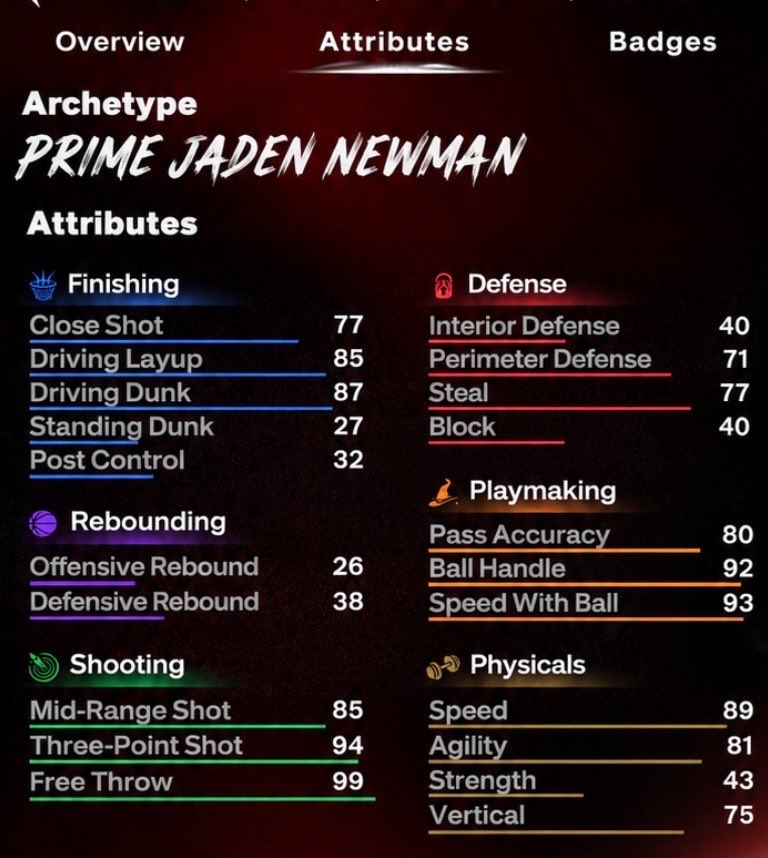 Rancces_'s tweet photo. Best Offensive Threat Proam Pg Build #nba2k27 #jadennewman https://t.co/GVOw5V5BBt