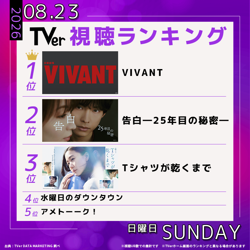 TVer_official's tweet photo. 👑8/23(日) #TVerデイリーランキング👑 

🥇#VIVANT
🥈#土ドラ告白
🥉#Tシャツが乾くまで
4️⃣ #水曜日のダウンタウン
5️⃣ #アメトーーク

#TVer は全て無料で視聴可能🙆‍♀️🙆‍♂️

@TBS_VIVANT @kokuhaku_ntv @tshirts_tbs  

#TVerランキング
💡最新ランキングはコチラから↓↓
