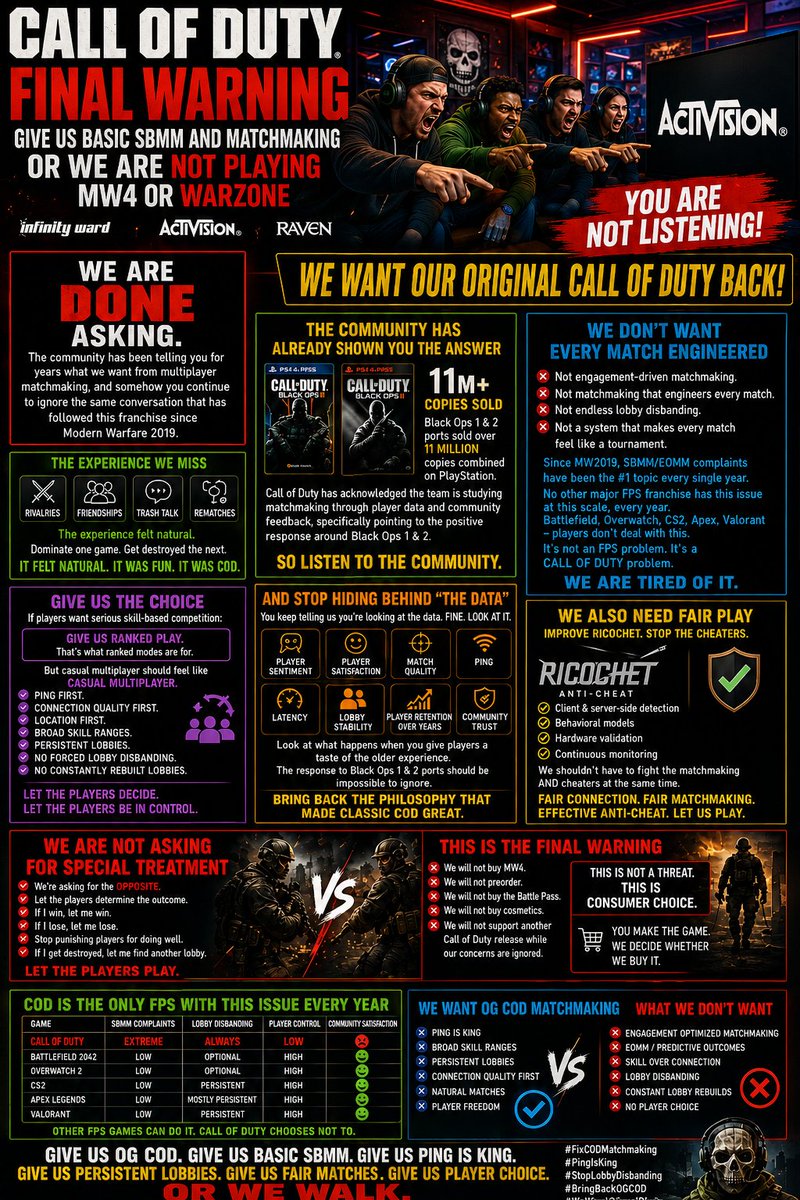 OriginalLBoogie's tweet photo. @InfinityWard #MW4 will die and become another #BO7 because nobody at @InfinityWard has the balls to tell @Activision to remove the rigged patented SBMM/EOMM. You make great games, then let Activision ruin them with predatory practices. #RIPCallofDuty We're not buying #MW4 or playing WZ https://t.co/kYi9TIXBXY