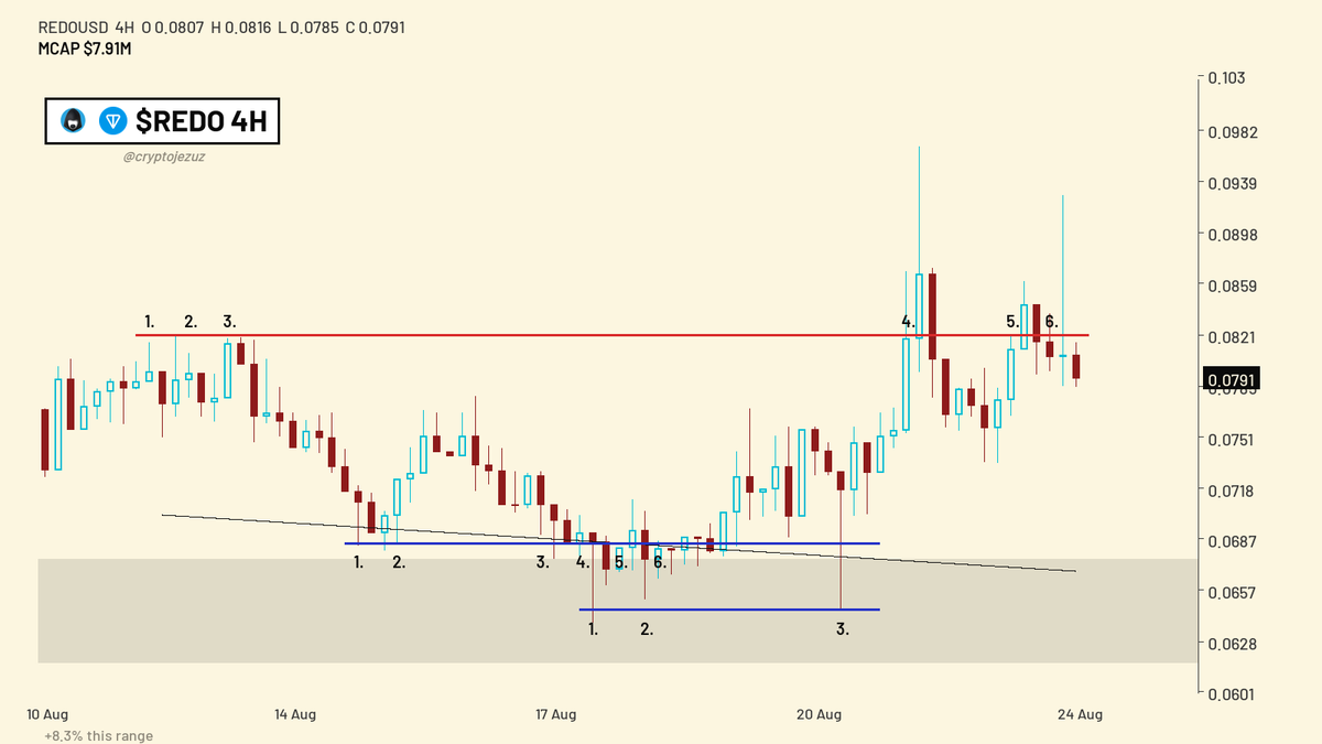 cryptojezuz's tweet photo. REDO and MANYU both riding the same dog meme momentum this week, both sitting low enough that the next real leg doesn't need much.

One's on TON, one's on Ethereum, but the structure's the same: volume's back, early holders didn't fold, and the chart's stopped bleeding 🐳 https://t.co/KfdrAUowst
