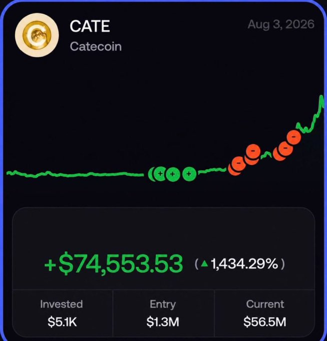 100xjax's tweet photo. I begged you to buy $CATE - it did 971x

I begged you to buy $ANSEM - it did 1975x

I begged you to buy $BASECAT - did 593x

I begged you to buy $CYBERLEEK - it did 4921x

All you had to do was hold...

Comment "ME" if you want my next callout, I'll send it. https://t.co/sChb3lu6AT