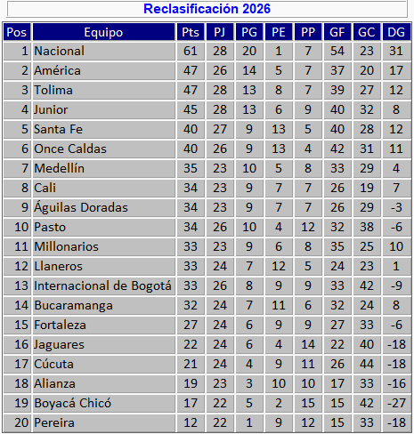 josasc's tweet photo. Reclasificación tras los partidos del domingo https://t.co/s09arm7FBI
