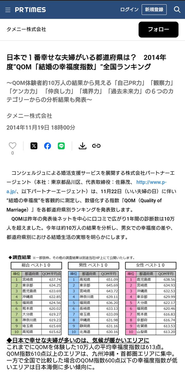 saw_dc_ah's tweet photo. さす九否認者が振り回しているこの「結婚幸福度」、出典を検索してみたら
・12年も前（2014年）のもの
・婚活支援会社がPRタイムスに出したもの（つまり自社サービスのプロモ）
・調査分析手法の詳細記載なし
・QOM自体、婚活会社が博報堂と作った非学術的な指標。学術的監修者名もなし
話にならん https://t.co/Smsb6VwscE
