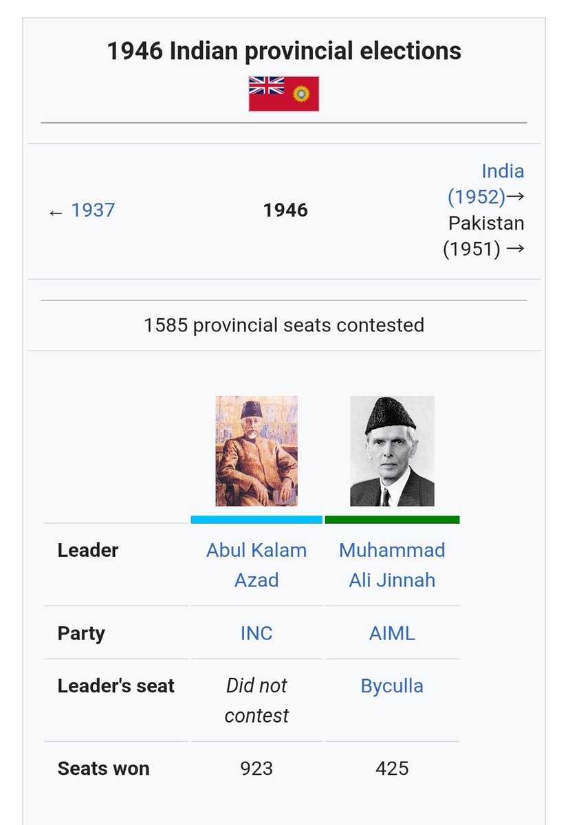 Jhunjhunuwala_'s tweet photo. >Maulana Abul Kalam Azad

Born in Mecca in 1888

Becomes independent India's first Education Minister

Remains India's longest-serving Education Minister

>“If a thorn gets stuck in a Turk's sole on the battlefield… no Muslim of India can be a Muslim until he feels that prick in his heart.”

Turk gets a thorn in his foot

Indian Muslim is supposed to feel that pain in his own foot

Because the global Muslim ummah was conceived as one body

He goes further:

A Chinese Muslim and an African Muslim

An Arab Bedouin and a Tatar shepherd

An Indian Muslim and a Qureshi of Mecca

All supposedly bound together by one “soul”

Pan-Islamism, explicitly articulated

Now the interesting part:

Azad was the official face and president of the Indian National Congress going into the 1945–46 provincial elections

The Muslim League contested 493 Muslim-reserved seats

Won 425

86.2% of them

Indian Muslim voters overwhelmingly backed Jinnah's Muslim League rather than Azad's Congress

The result strengthened Jinnah's claim to speak for India's Muslims

The elections became a decisive step toward the political confrontation that culminated in Partition

Nehru subsequently became Vice President of the Viceroy's Executive Council, effectively heading the Interim Government

And Congress's post-Independence government made this proponent of a transnational Muslim ummah India's first Education Minister

He remained in office from 1947 until his death in 1958

First Education Minister

Longest-serving Education Minister

That's Congress for you.